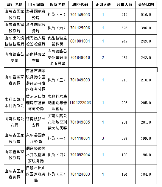 2016國考報(bào)名人數(shù)統(tǒng)計(jì)