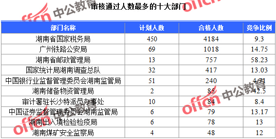 2016年國家公務(wù)員考試報名統(tǒng)計