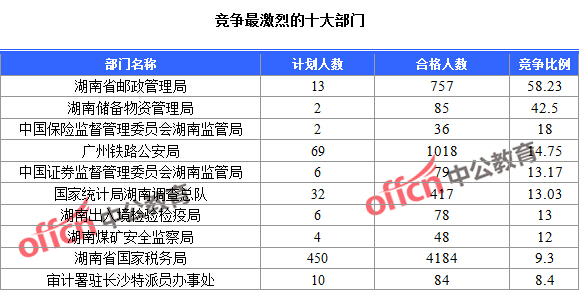 2016年國家公務(wù)員考試報名統(tǒng)計