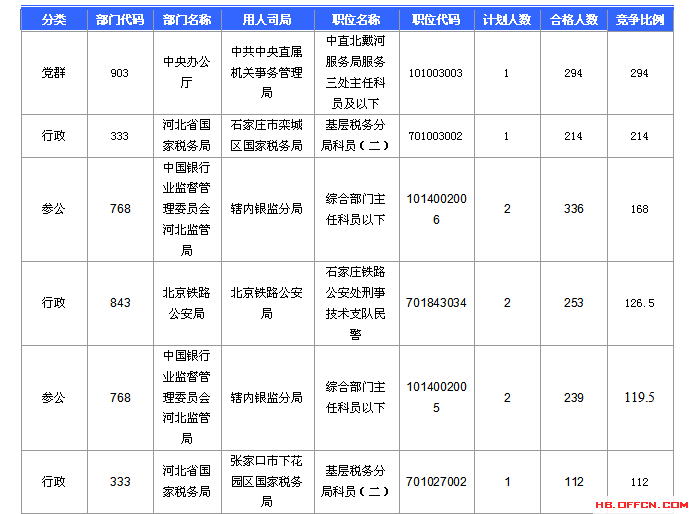 2016國考報名人數(shù)統(tǒng)計