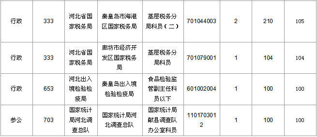 2016國考報名人數(shù)統(tǒng)計