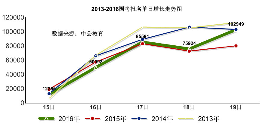 2016國(guó)考報(bào)名人數(shù)統(tǒng)計(jì)