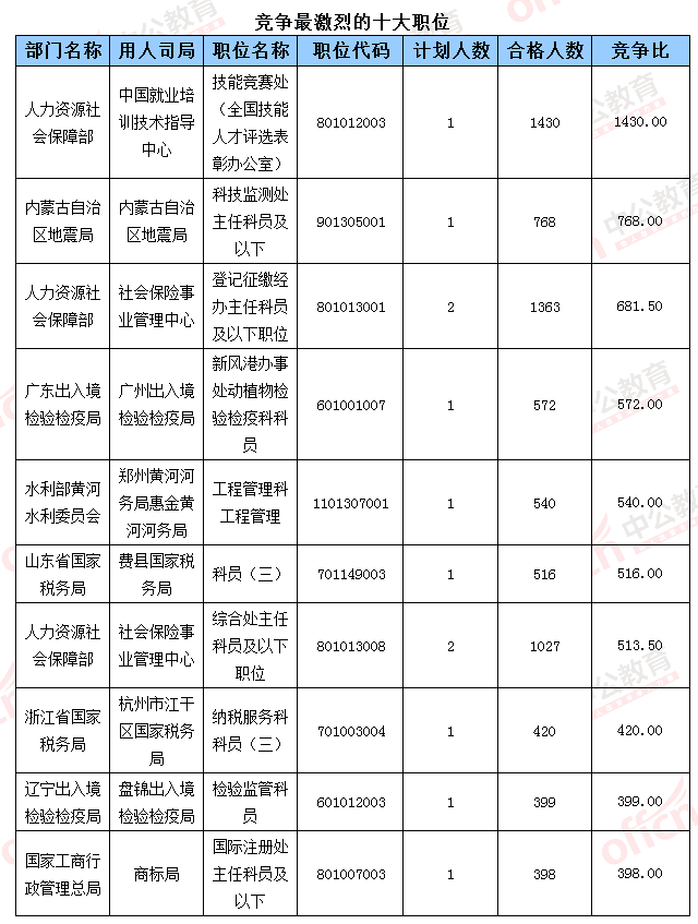 2016國(guó)考報(bào)名人數(shù)統(tǒng)計(jì)