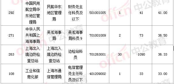 2016國考報名人數(shù)