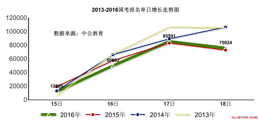 【截至18日17時】浙江審核達12780人，最熱職位300：1 | 全國22萬人過審最熱職位千人報考