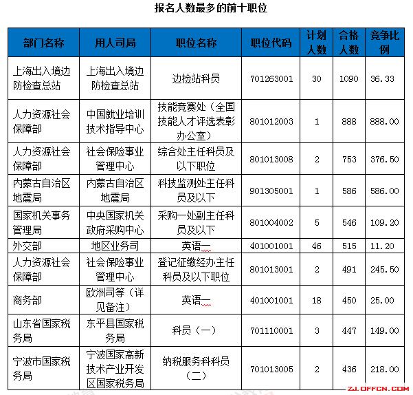 【截至18日17時】浙江審核達12780人，最熱職位300：1 | 全國22萬人過審最熱職位千人報考