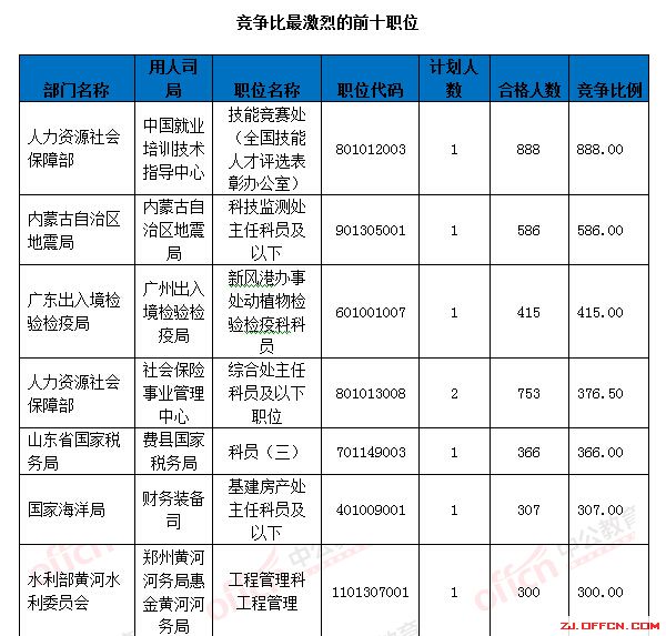 【截至18日17時】浙江審核達12780人，最熱職位300：1 | 全國22萬人過審最熱職位千人報考