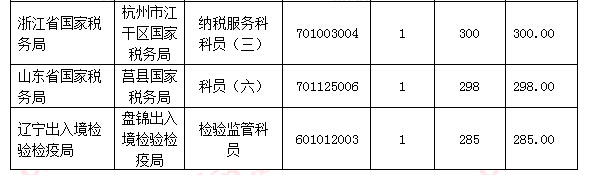 【截至18日17時】浙江審核達12780人，最熱職位300：1 | 全國22萬人過審最熱職位千人報考