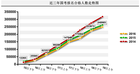 2016年國家公務員考試報名統計