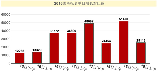 2016年國家公務員考試報名統計