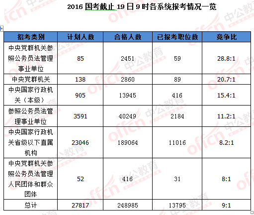 2016年國(guó)家公務(wù)員考試報(bào)名統(tǒng)計(jì)