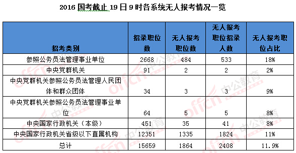 2016年國家公務員考試報名統(tǒng)計