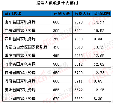 2016年國家公務員考試報名統(tǒng)計