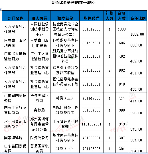 2016年國家公務(wù)員考試報名統(tǒng)計