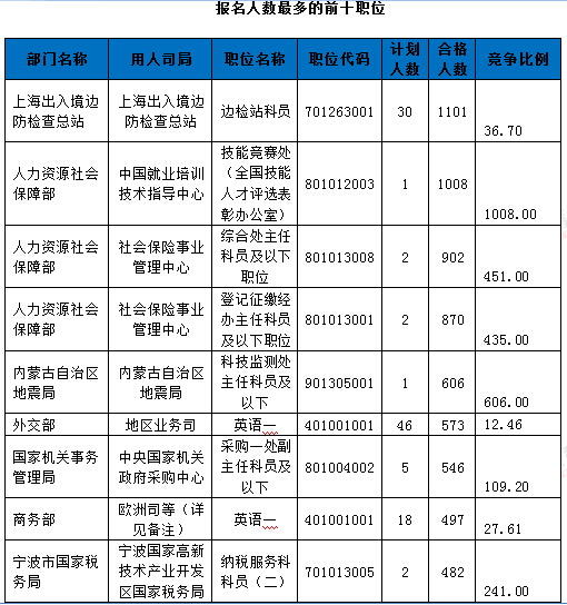 2016年國家公務員考試報名統計