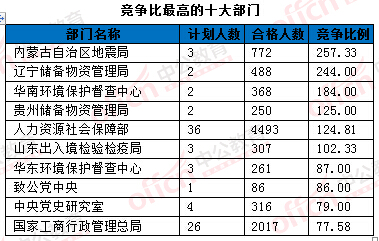 2016年國(guó)家公務(wù)員考試報(bào)名統(tǒng)計(jì)