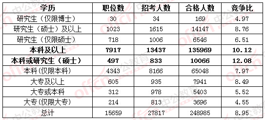 2016國家公務(wù)員考試報名考生不再熱衷“打醬油” 無學位人員機會多多