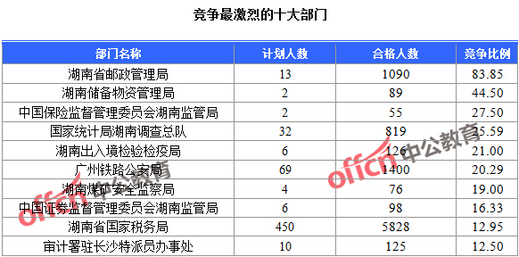 競爭最激烈的十大部門