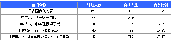 【截至20日17時】2016國考第六日江蘇19707人報名通過，最熱職位比425：1