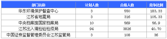 【截至20日17時】2016國考第六日江蘇19707人報名通過，最熱職位比425：1