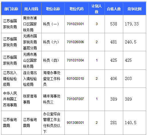 【截至20日17時】2016國考第六日江蘇19707人報名通過，最熱職位比425：1