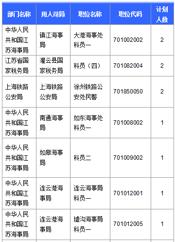 【截至20日17時】2016國考第六日江蘇19707人報名通過，最熱職位比425：1