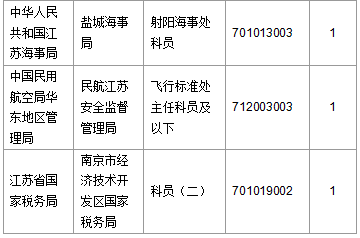 【截至20日17時】2016國考第六日江蘇19707人報名通過，最熱職位比425：1