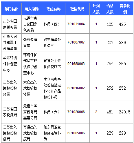 【截至20日17時】2016國考第六日江蘇19707人報名通過，最熱職位比425：1