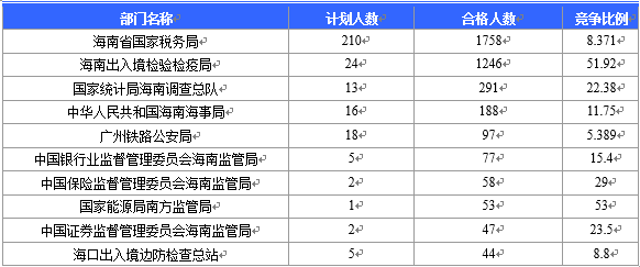 【截至20日17時】2016國考海南審核人數(shù)3899人，最熱競爭比363：1