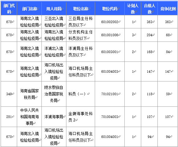 【截至20日17時】2016國考海南審核人數(shù)3899人，最熱競爭比363：1