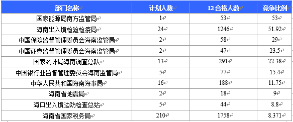 【截至20日17時】2016國考海南審核人數(shù)3899人，最熱競爭比363：1