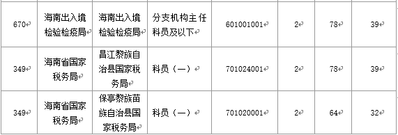 【截至20日17時】2016國考海南審核人數(shù)3899人，最熱競爭比363：1