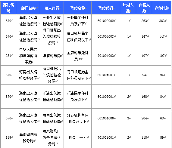 【截至20日17時】2016國考海南審核人數(shù)3899人，最熱競爭比363：1