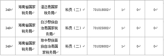 【截至20日17時】2016國考海南審核人數(shù)3899人，最熱競爭比363：1