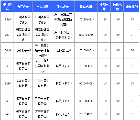 【截至20日17時】2016國考海南審核人數(shù)3899人，最熱競爭比363：1