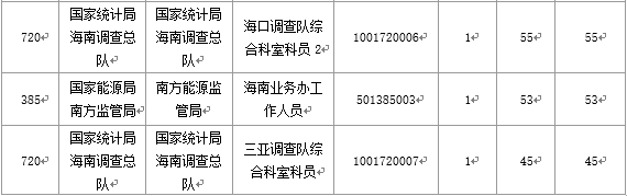 【截至20日17時】2016國考海南審核人數(shù)3899人，最熱競爭比363：1