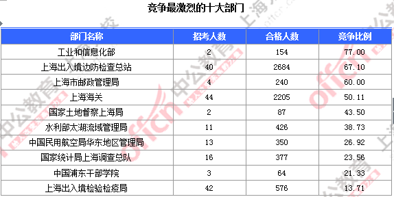 2016國(guó)考職位分析