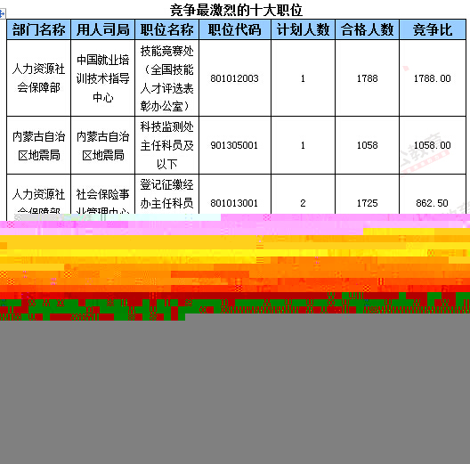 2016年國家公務員考試報名數(shù)據(jù)