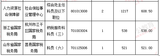 2016年國家公務員考試報名數(shù)據(jù)