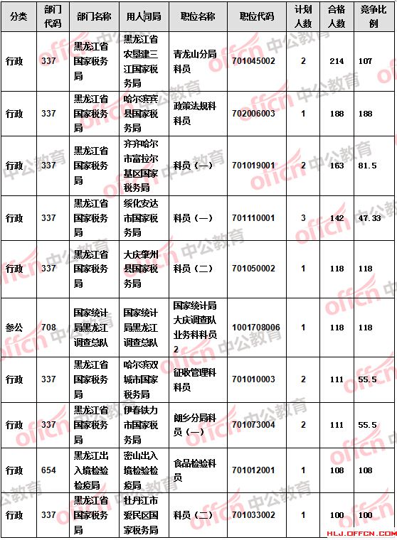 【截至20日17時】2016國考報名黑龍江審核人數(shù)達9516人 27個職位無人報考