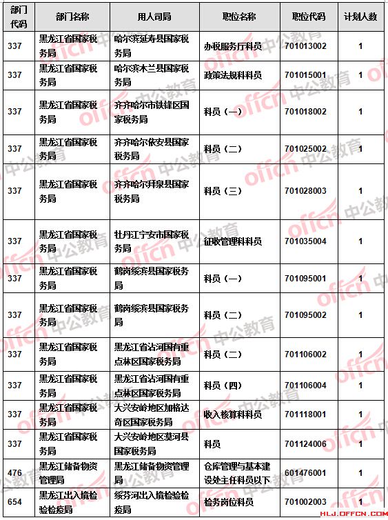 【截至20日17時】2016國考報名黑龍江審核人數(shù)達(dá)9516人 27個職位無人報考