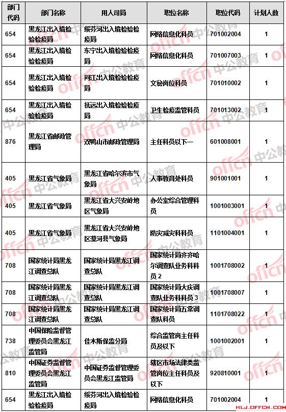 【截至20日17時】2016國考報名黑龍江審核人數(shù)達(dá)9516人 27個職位無人報考