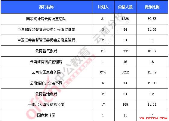 2016年國家公務員考試報名