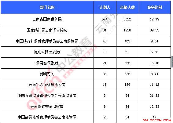 2016年國家公務員考試報名