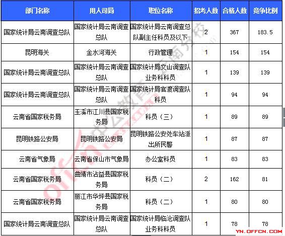 2016年國家公務員考試報名