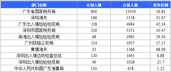 【截至20日17時(shí)】2016國(guó)考廣東審核人數(shù)達(dá)39340人，最熱職位758:1