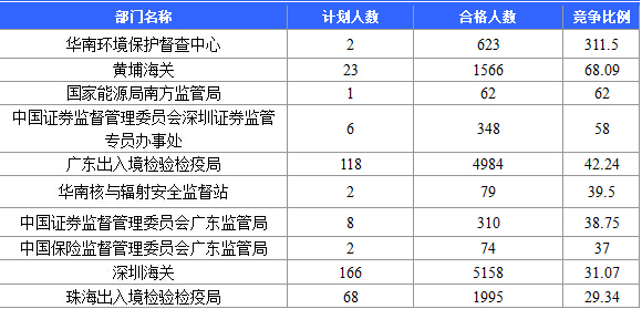 【截至20日17時(shí)】2016國(guó)考廣東審核人數(shù)達(dá)39340人，最熱職位758:1