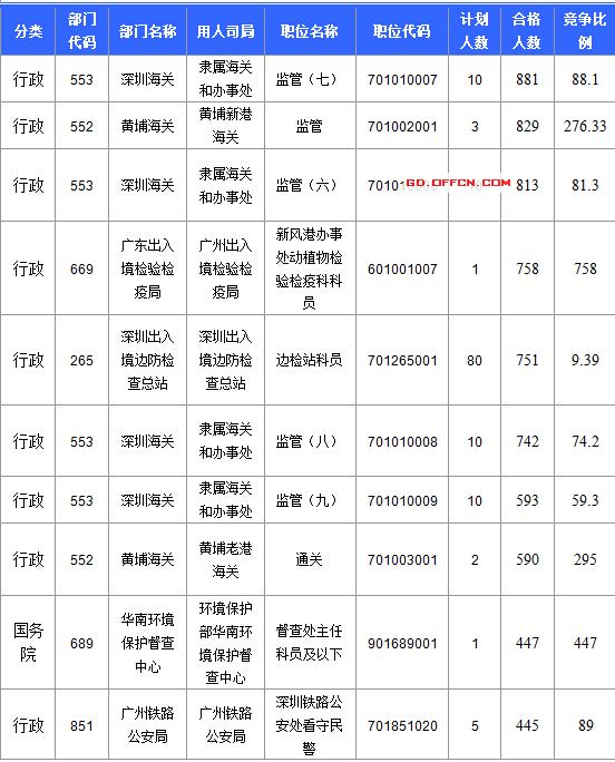 【截至20日17時(shí)】2016國(guó)考廣東審核人數(shù)達(dá)39340人，最熱職位758:1