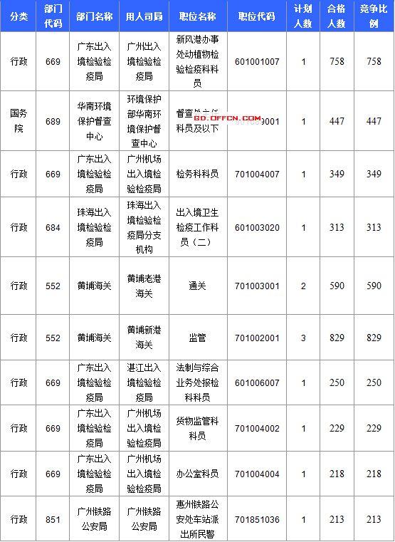 【截至20日17時】2016國考廣東審核人數(shù)達39340人，最熱職位758:1