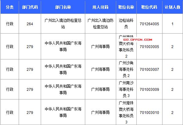 【截至20日17時(shí)】2016國考廣東審核人數(shù)達(dá)39340人，最熱職位758:1